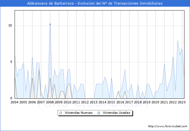 Evolución del número de compraventas de viviendas elevadas a escritura pública ante notario en el municipio de Aldeanueva de Barbarroya - 1T 2023