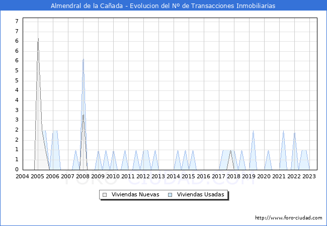 Evolución del número de compraventas de viviendas elevadas a escritura pública ante notario en el municipio de Almendral de la Cañada - 2T 2023
