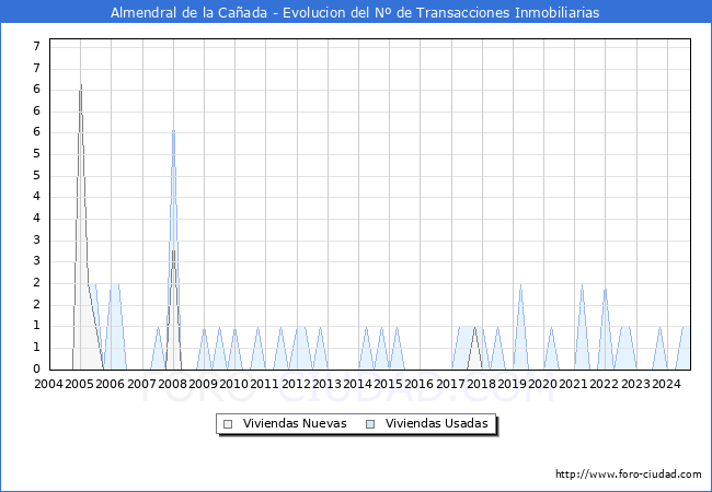 Evolucin del nmero de compraventas de viviendas elevadas a escritura pblica ante notario en el municipio de Almendral de la Caada - 3T 2024