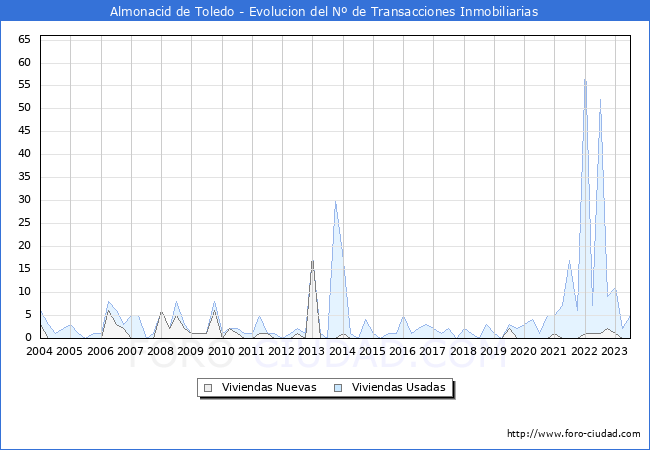 Evolución del número de compraventas de viviendas elevadas a escritura pública ante notario en el municipio de Almonacid de Toledo - 2T 2023