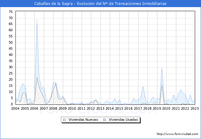 Evolución del número de compraventas de viviendas elevadas a escritura pública ante notario en el municipio de Cabañas de la Sagra - 4T 2022