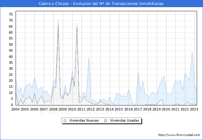 Evolución del número de compraventas de viviendas elevadas a escritura pública ante notario en el municipio de Calera y Chozas - 1T 2023