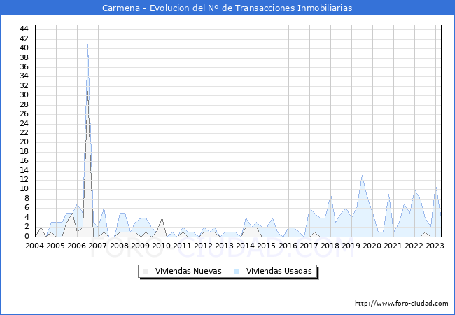 Evolución del número de compraventas de viviendas elevadas a escritura pública ante notario en el municipio de Carmena - 1T 2023