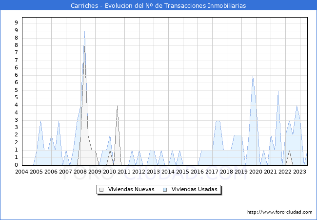 Evolución del número de compraventas de viviendas elevadas a escritura pública ante notario en el municipio de Carriches - 2T 2023
