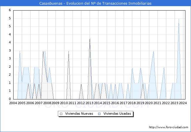 Evolucin del nmero de compraventas de viviendas elevadas a escritura pblica ante notario en el municipio de Casasbuenas - 1T 2024