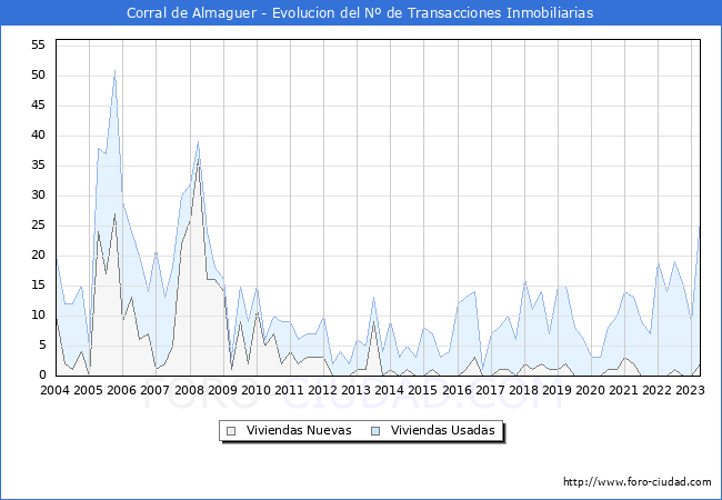 Evolución del número de compraventas de viviendas elevadas a escritura pública ante notario en el municipio de Corral de Almaguer - 1T 2023