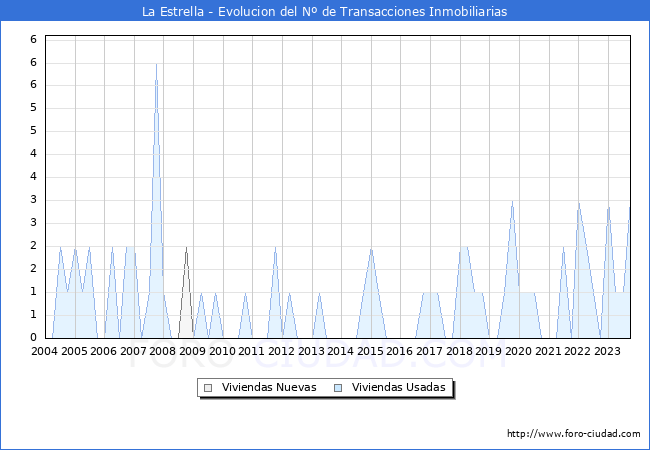 Evolución del número de compraventas de viviendas elevadas a escritura pública ante notario en el municipio de La Estrella - 3T 2023