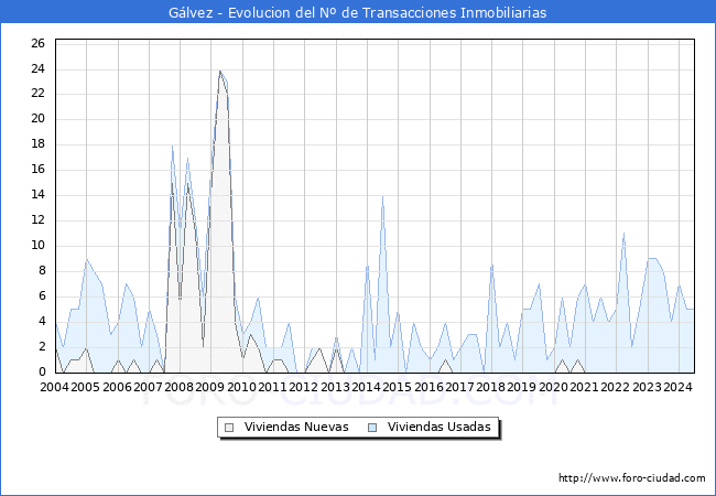 Evolucin del nmero de compraventas de viviendas elevadas a escritura pblica ante notario en el municipio de Glvez - 2T 2024