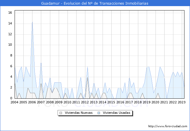 Evolución del número de compraventas de viviendas elevadas a escritura pública ante notario en el municipio de Guadamur - 1T 2023