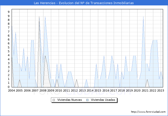 Evolución del número de compraventas de viviendas elevadas a escritura pública ante notario en el municipio de Las Herencias - 1T 2023