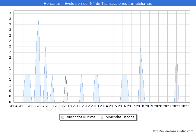 Evolución del número de compraventas de viviendas elevadas a escritura pública ante notario en el municipio de Hontanar - 2T 2023