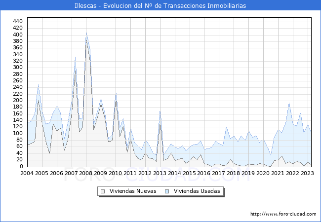 Evolución del número de compraventas de viviendas elevadas a escritura pública ante notario en el municipio de Illescas - 1T 2023