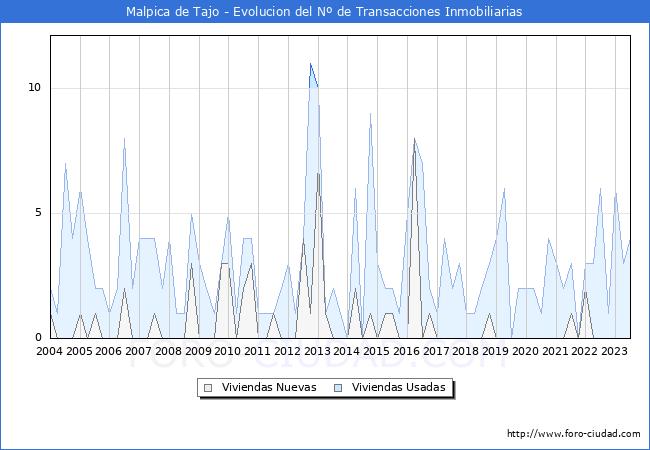 Evolución del número de compraventas de viviendas elevadas a escritura pública ante notario en el municipio de Malpica de Tajo - 2T 2023