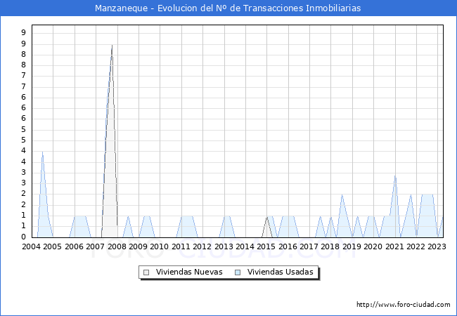 Evolución del número de compraventas de viviendas elevadas a escritura pública ante notario en el municipio de Manzaneque - 1T 2023