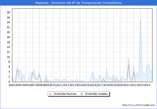 Evolucin del nmero de compraventas de viviendas elevadas a escritura pblica ante notario en el municipio de Maqueda - 3T 2024
