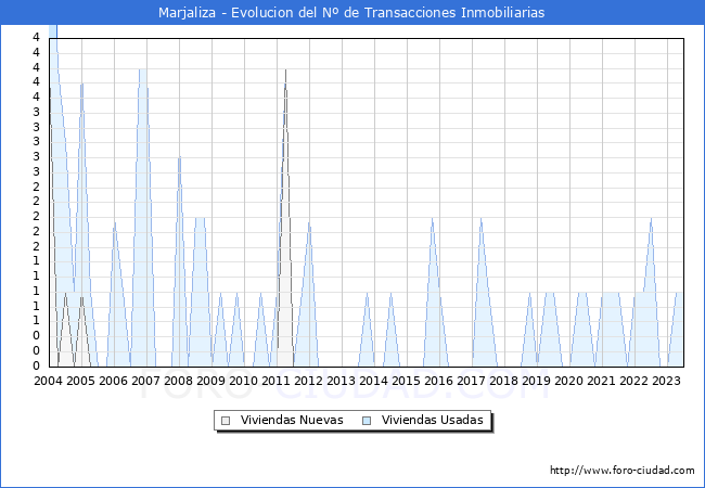 Evolución del número de compraventas de viviendas elevadas a escritura pública ante notario en el municipio de Marjaliza - 2T 2023