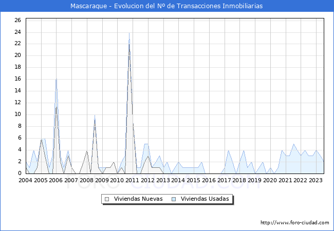 Evolución del número de compraventas de viviendas elevadas a escritura pública ante notario en el municipio de Mascaraque - 2T 2023