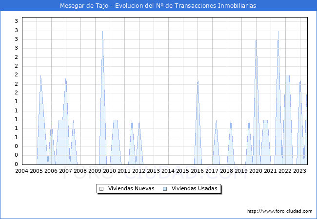 Evolución del número de compraventas de viviendas elevadas a escritura pública ante notario en el municipio de Mesegar de Tajo - 2T 2023