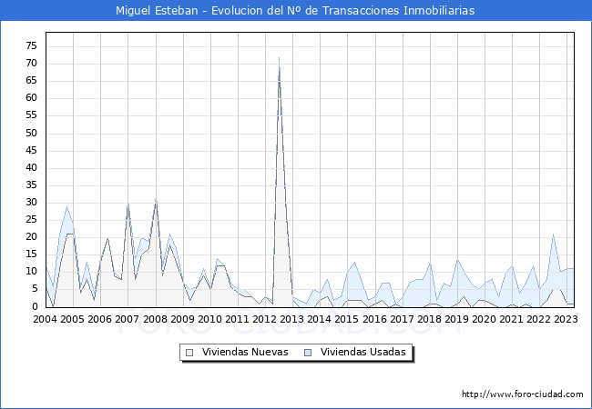Evolución del número de compraventas de viviendas elevadas a escritura pública ante notario en el municipio de Miguel Esteban - 1T 2023