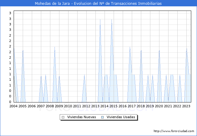 Evolución del número de compraventas de viviendas elevadas a escritura pública ante notario en el municipio de Mohedas de la Jara - 2T 2023