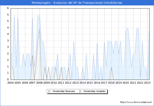 Evolución del número de compraventas de viviendas elevadas a escritura pública ante notario en el municipio de Montearagón - 1T 2023