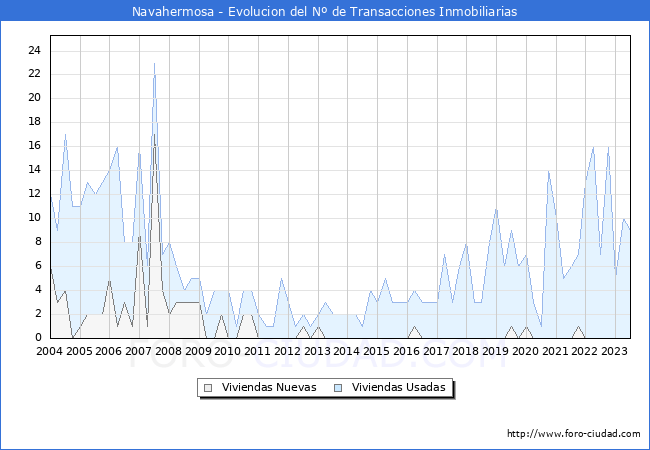Evolución del número de compraventas de viviendas elevadas a escritura pública ante notario en el municipio de Navahermosa - 2T 2023