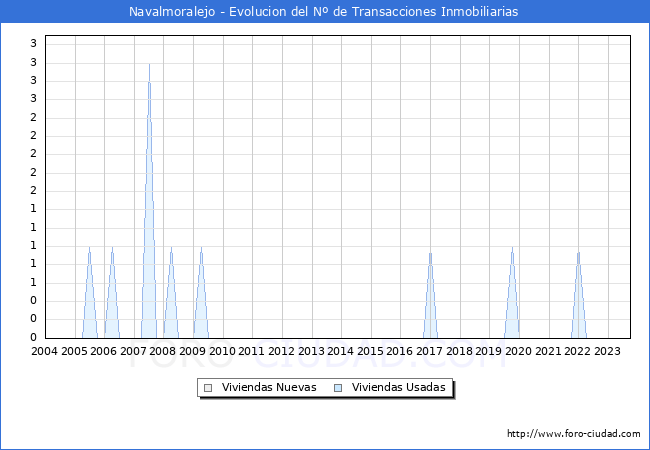 Evolución del número de compraventas de viviendas elevadas a escritura pública ante notario en el municipio de Navalmoralejo - 3T 2023