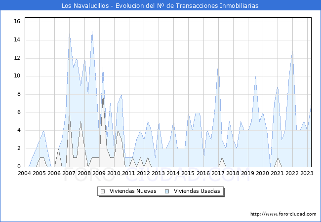 Evolución del número de compraventas de viviendas elevadas a escritura pública ante notario en el municipio de Los Navalucillos - 1T 2023