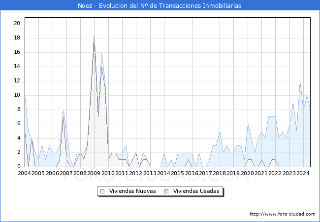 Evolucin del nmero de compraventas de viviendas elevadas a escritura pblica ante notario en el municipio de Noez - 2T 2024