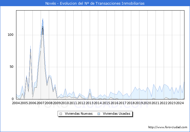 Evolucin del nmero de compraventas de viviendas elevadas a escritura pblica ante notario en el municipio de Novs - 2T 2024