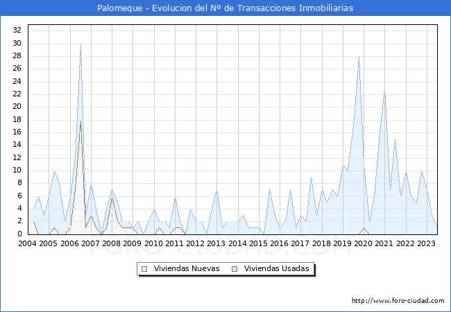 Evolución del número de compraventas de viviendas elevadas a escritura pública ante notario en el municipio de Palomeque - 2T 2023