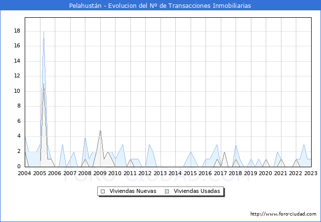 Evolución del número de compraventas de viviendas elevadas a escritura pública ante notario en el municipio de Pelahustán - 4T 2022