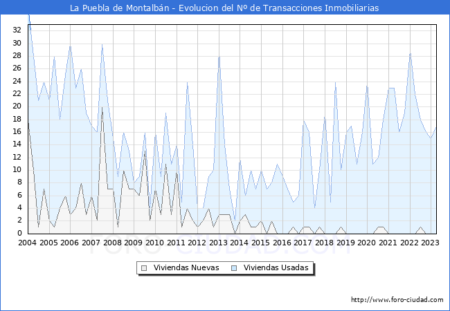 Evolución del número de compraventas de viviendas elevadas a escritura pública ante notario en el municipio de La Puebla de Montalbán - 1T 2023