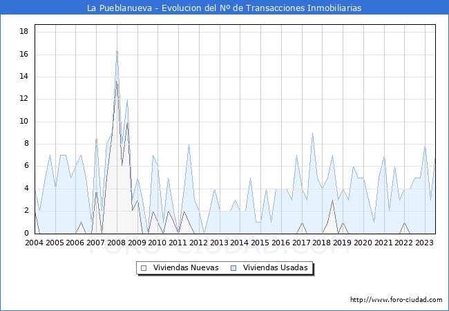 Evolución del número de compraventas de viviendas elevadas a escritura pública ante notario en el municipio de La Pueblanueva - 2T 2023