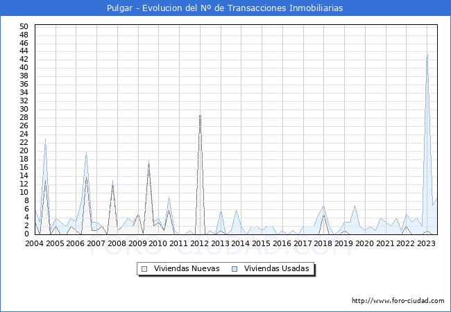 Evolución del número de compraventas de viviendas elevadas a escritura pública ante notario en el municipio de Pulgar - 2T 2023