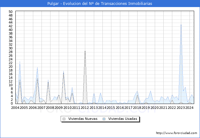 Evolucin del nmero de compraventas de viviendas elevadas a escritura pblica ante notario en el municipio de Pulgar - 2T 2024