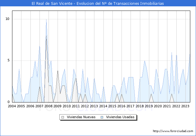 Evolución del número de compraventas de viviendas elevadas a escritura pública ante notario en el municipio de El Real de San Vicente - 2T 2023