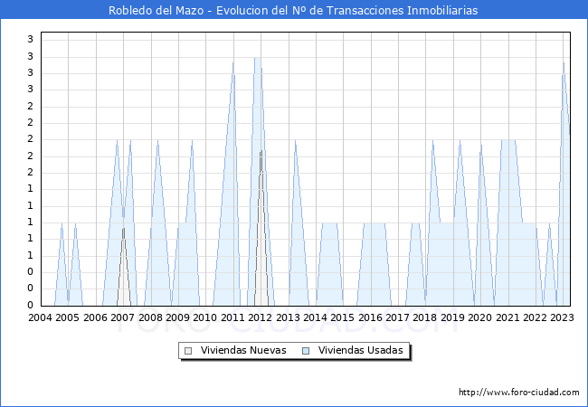 Evolución del número de compraventas de viviendas elevadas a escritura pública ante notario en el municipio de Robledo del Mazo - 1T 2023