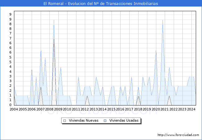Evolucin del nmero de compraventas de viviendas elevadas a escritura pblica ante notario en el municipio de El Romeral - 2T 2024