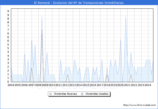 Evolucin del nmero de compraventas de viviendas elevadas a escritura pblica ante notario en el municipio de El Romeral - 3T 2024