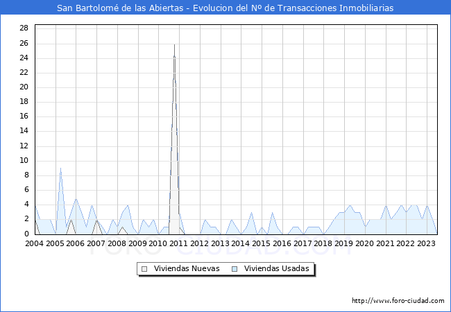 Evolución del número de compraventas de viviendas elevadas a escritura pública ante notario en el municipio de San Bartolomé de las Abiertas - 2T 2023