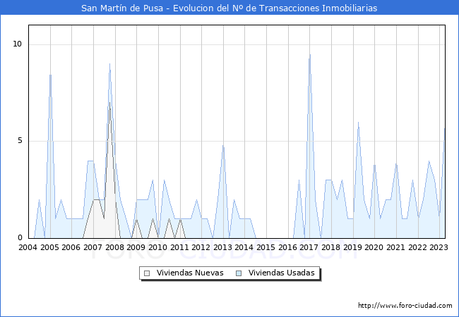 Evolución del número de compraventas de viviendas elevadas a escritura pública ante notario en el municipio de San Martín de Pusa - 1T 2023