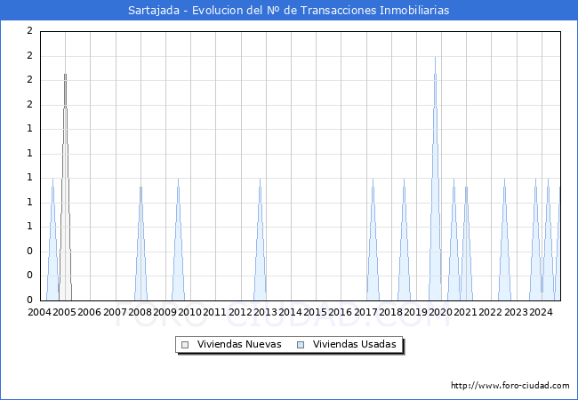 Evolucin del nmero de compraventas de viviendas elevadas a escritura pblica ante notario en el municipio de Sartajada - 3T 2024