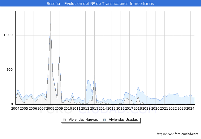 Evolucin del nmero de compraventas de viviendas elevadas a escritura pblica ante notario en el municipio de Sesea - 2T 2024