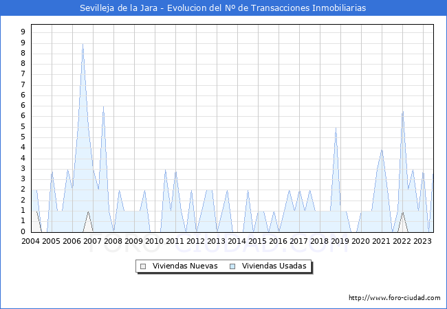 Evolución del número de compraventas de viviendas elevadas a escritura pública ante notario en el municipio de Sevilleja de la Jara - 2T 2023
