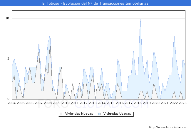 Evolución del número de compraventas de viviendas elevadas a escritura pública ante notario en el municipio de El Toboso - 1T 2023