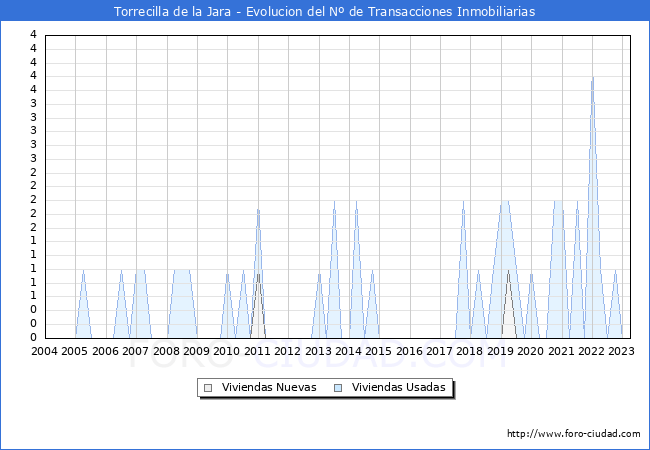 Evolución del número de compraventas de viviendas elevadas a escritura pública ante notario en el municipio de Torrecilla de la Jara - 1T 2023