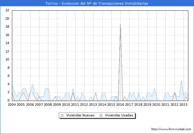 Evolución del número de compraventas de viviendas elevadas a escritura pública ante notario en el municipio de Torrico - 2T 2023