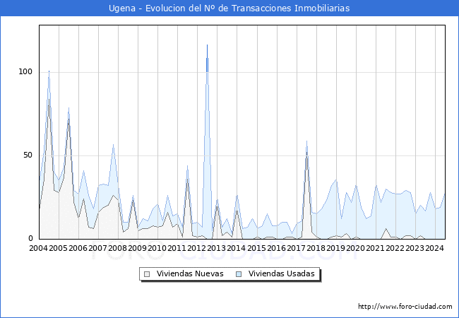Evolucin del nmero de compraventas de viviendas elevadas a escritura pblica ante notario en el municipio de Ugena - 2T 2024