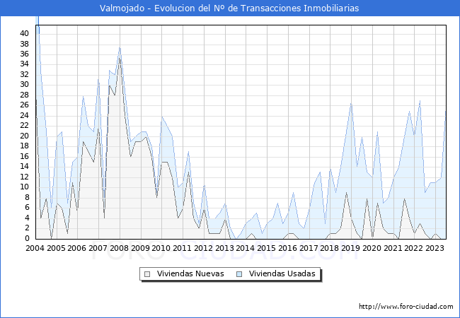 Evolución del número de compraventas de viviendas elevadas a escritura pública ante notario en el municipio de Valmojado - 2T 2023
